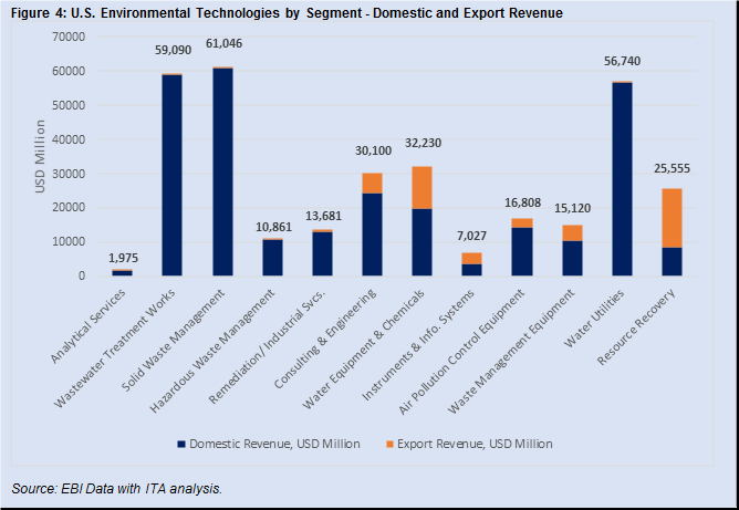 Environmental Technologies Industry Overview